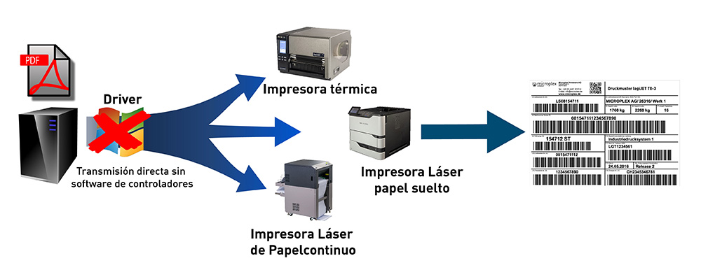 Impresión directa de PDF con Microplex